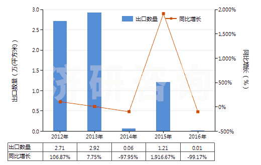 2012-2016年中國未曝光紅色或紅外激光膠片（寬＞610mm，長＞200m）(HS37024292)出口量及增速統(tǒng)計(jì)